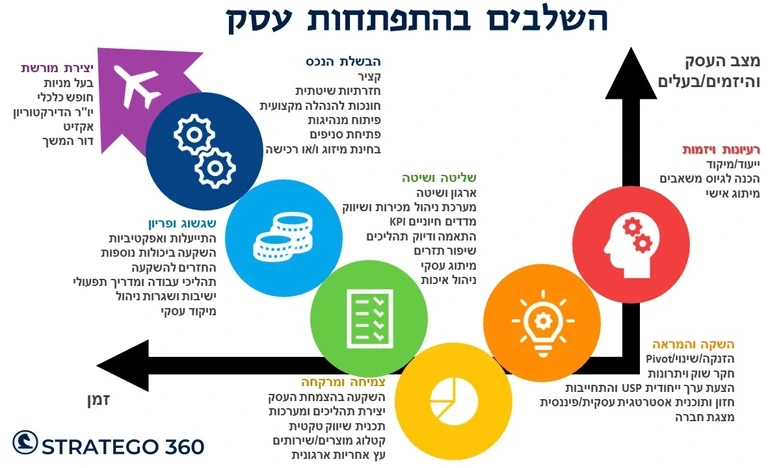 תרשים 7 שלבי ההתפתחות של עסקים