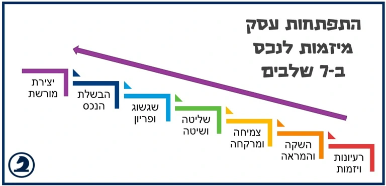 שבע שלבי התפתחות העסק